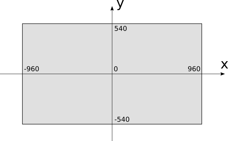 Figure 1-2: The coordinate system we’ll use for our canvas