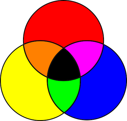 Figure 1-3: Subtractive primary colors and their combinations
