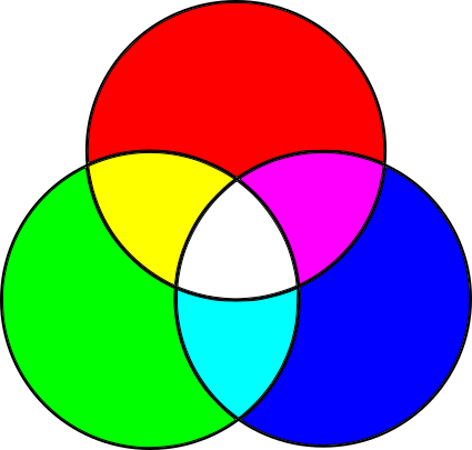 Figure 1-5: The additive primary colors and some of their combinations