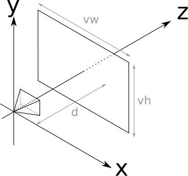 Figure 2-4: The position and orientation of the viewport