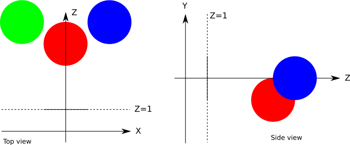 Figure 2-10: A very simple scene, viewed from above (left) and from the right (right)