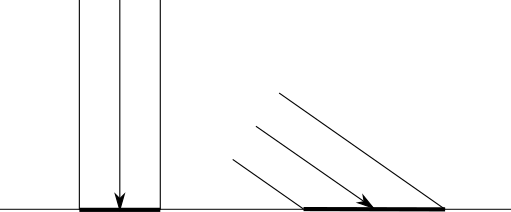 Figure 3-3: The energy of a ray of light spreads over areas of different size, depending on its angle to the surface.