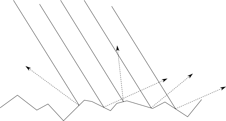 Figure 3-8: What the rough surface of a matte object might look like through a microscope. The incident rays of light are reflected in random directions.