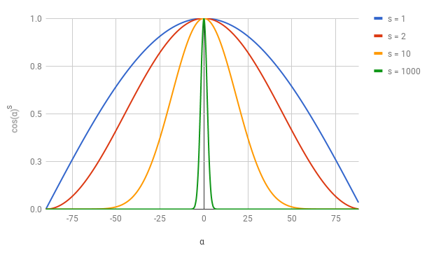 Figure 3-13: The graph of cos(\boldsymbol{\alpha})s