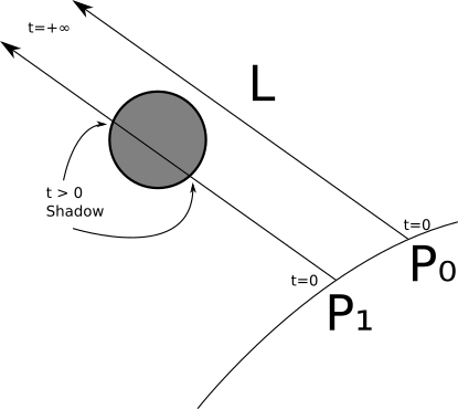 Figure 4-2: The sphere casts a shadow over P1, but not over P0.