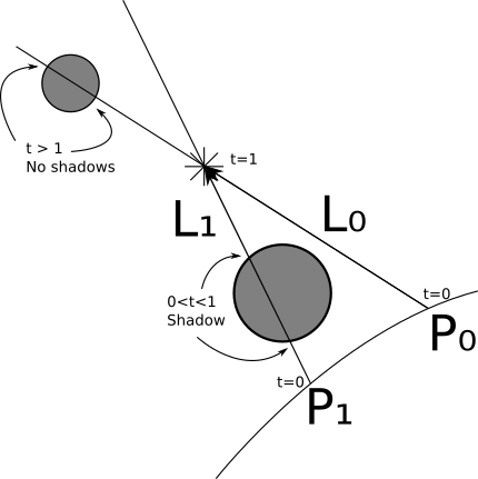 Figure 4-3: We use the value of t at the intersections to determine whether they cast a shadow over the point.