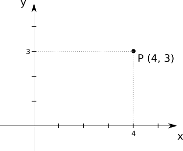 Figure A-1: The 2D point P has coordinates (4, 3).