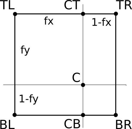 Figure 14-9: We linearly interpolate a color at C from the four texels that surround it.