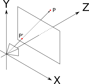 Figure 9-1: A simple perspective projection setup. The camera sees P through P ’, which is on the projection plane.