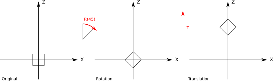 Figure 10-4: Applying rotation and then translation