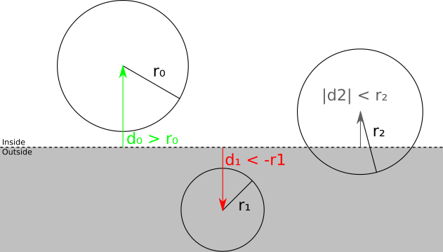 Figure 11-11: The signed distance from the center of a sphere to a clipping plane tells us whether the sphere is in front of the plane, behind the plane, or intersects the plane.