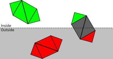 Figure 11-5: Clipping at the triangle level. Each triangle of the rightmost object is either accepted, discarded, or requires further processing.