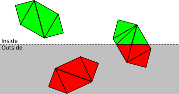 Figure 11-6: Clipping at the vertex level. Each triangle that is partially inside the clipping volume is split into one or two triangles that are fully inside the clipping volume.