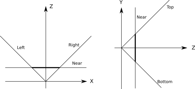 Figure 11-2: The five planes that define our clipping volume