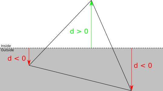 Figure 11-12: The signed distance from a vertex to a clipping plane tells us whether the vertex is in front of or behind the plane.