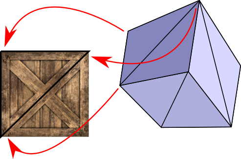 Figure 14-2: We associate a point in the texture with each vertex of the triangle.
