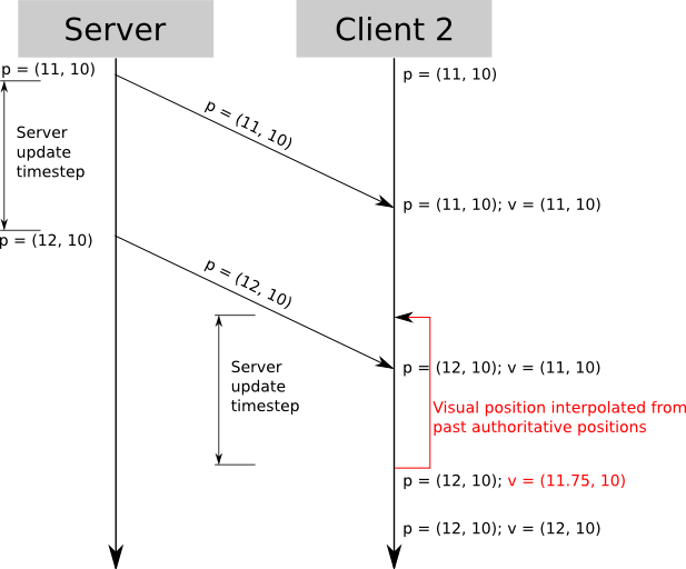 Client 2 renders Client 1 “in the past”, interpolating last known positions.